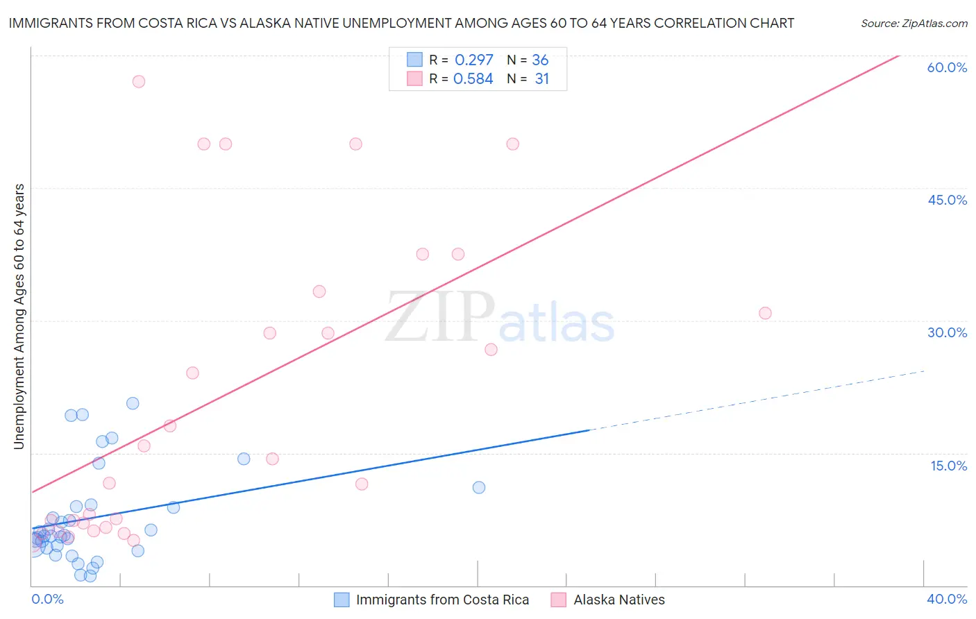 Immigrants from Costa Rica vs Alaska Native Unemployment Among Ages 60 to 64 years
