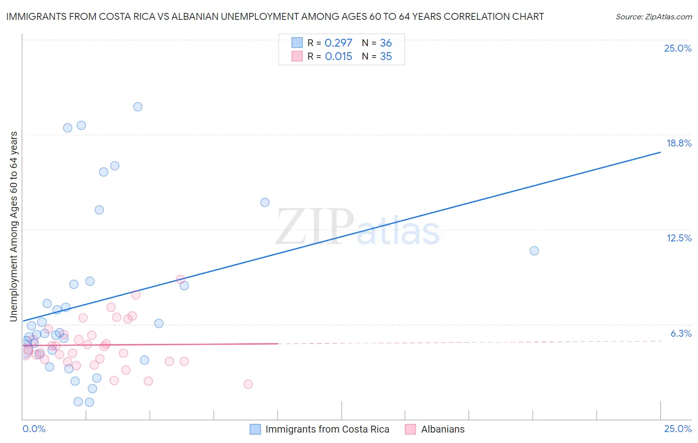 Immigrants from Costa Rica vs Albanian Unemployment Among Ages 60 to 64 years