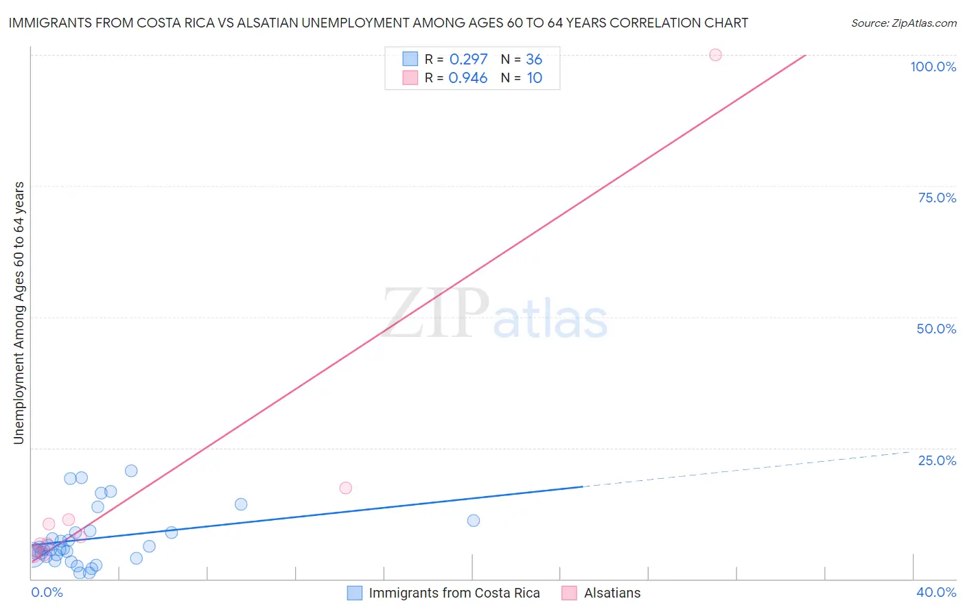 Immigrants from Costa Rica vs Alsatian Unemployment Among Ages 60 to 64 years