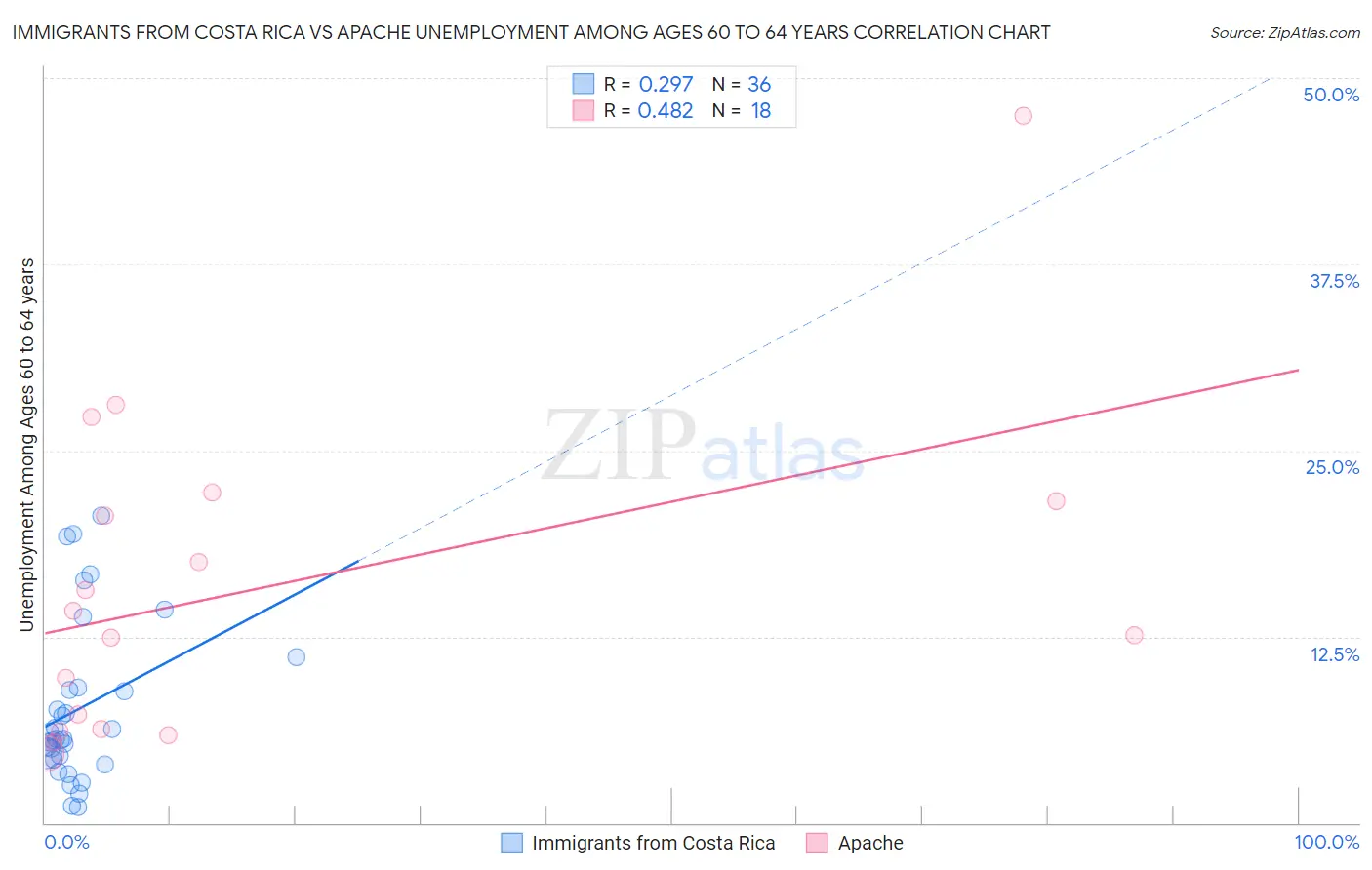 Immigrants from Costa Rica vs Apache Unemployment Among Ages 60 to 64 years