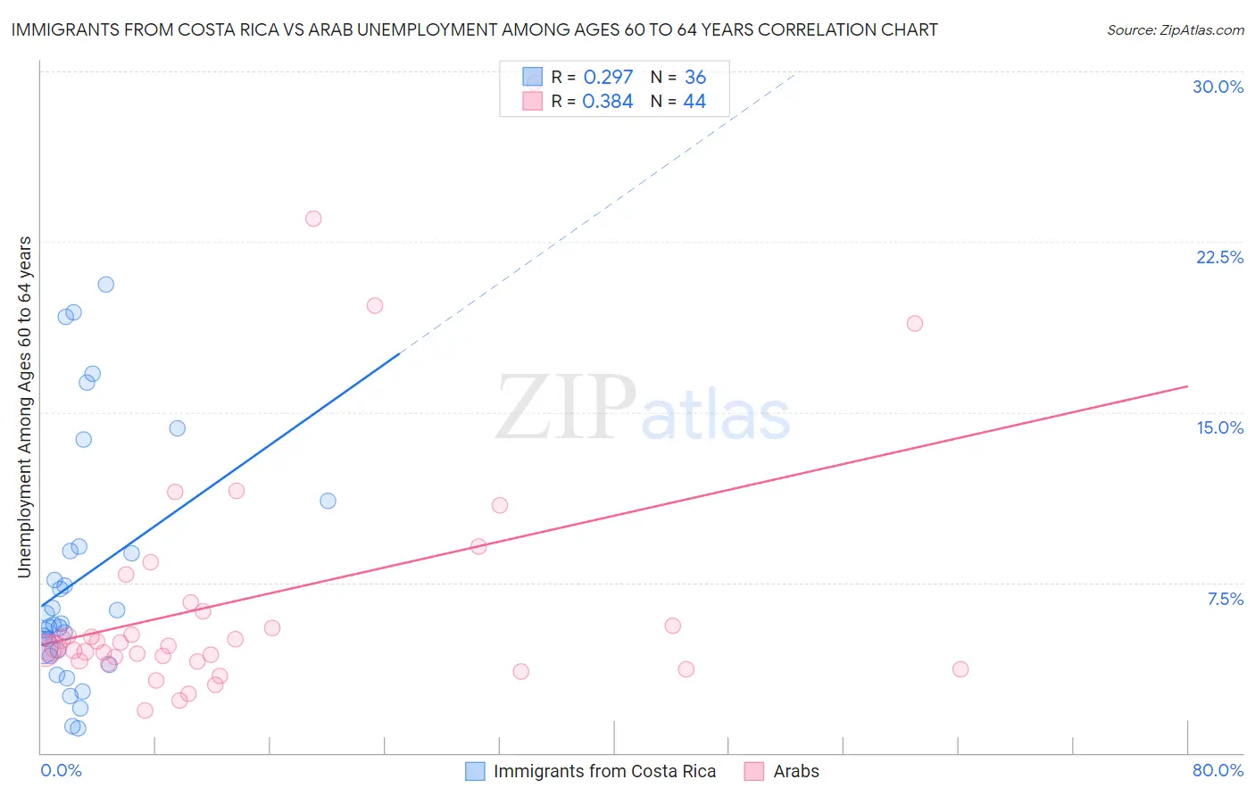 Immigrants from Costa Rica vs Arab Unemployment Among Ages 60 to 64 years