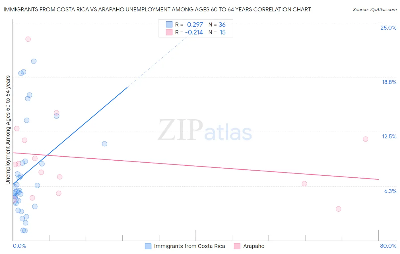 Immigrants from Costa Rica vs Arapaho Unemployment Among Ages 60 to 64 years