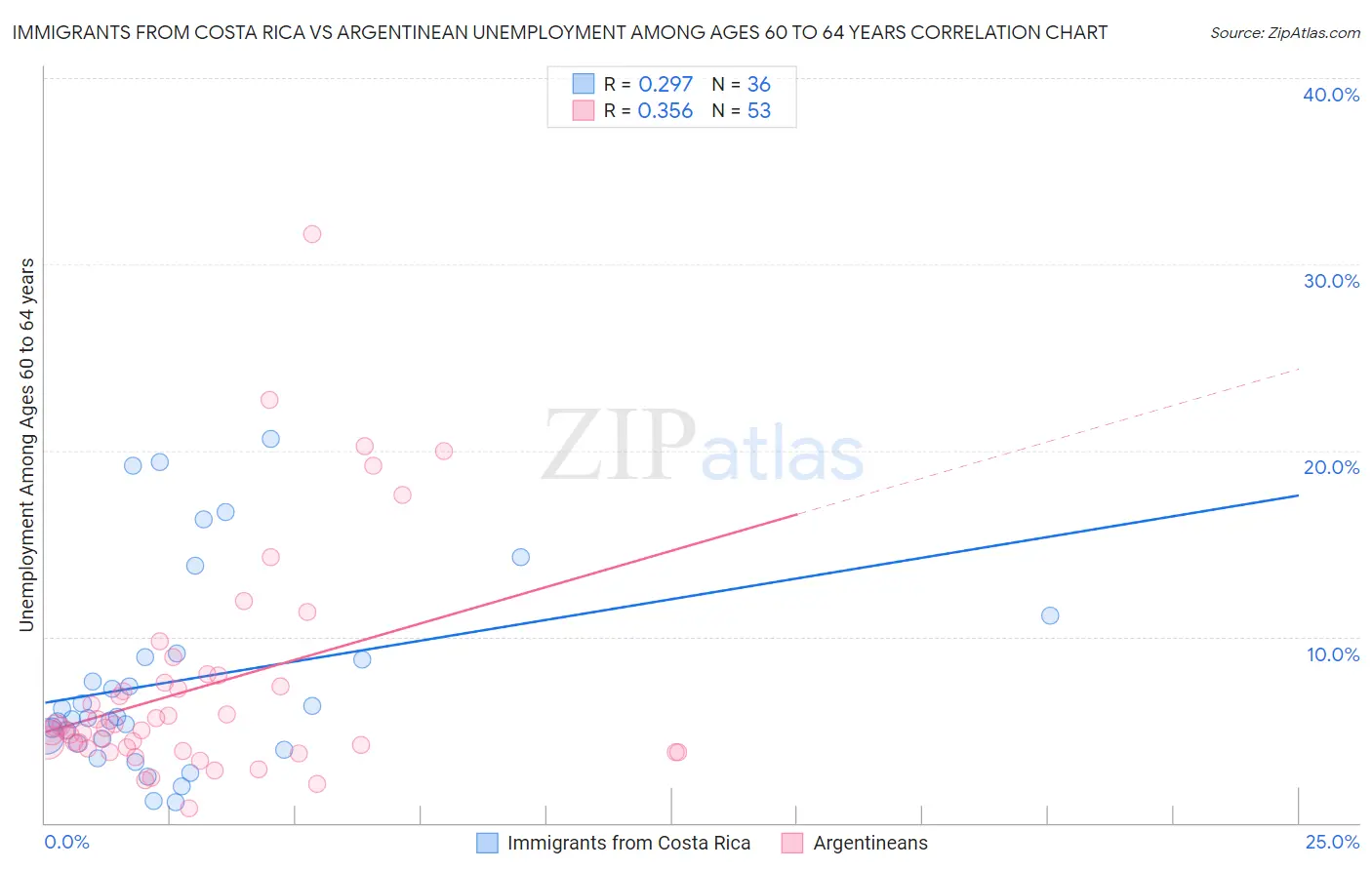 Immigrants from Costa Rica vs Argentinean Unemployment Among Ages 60 to 64 years