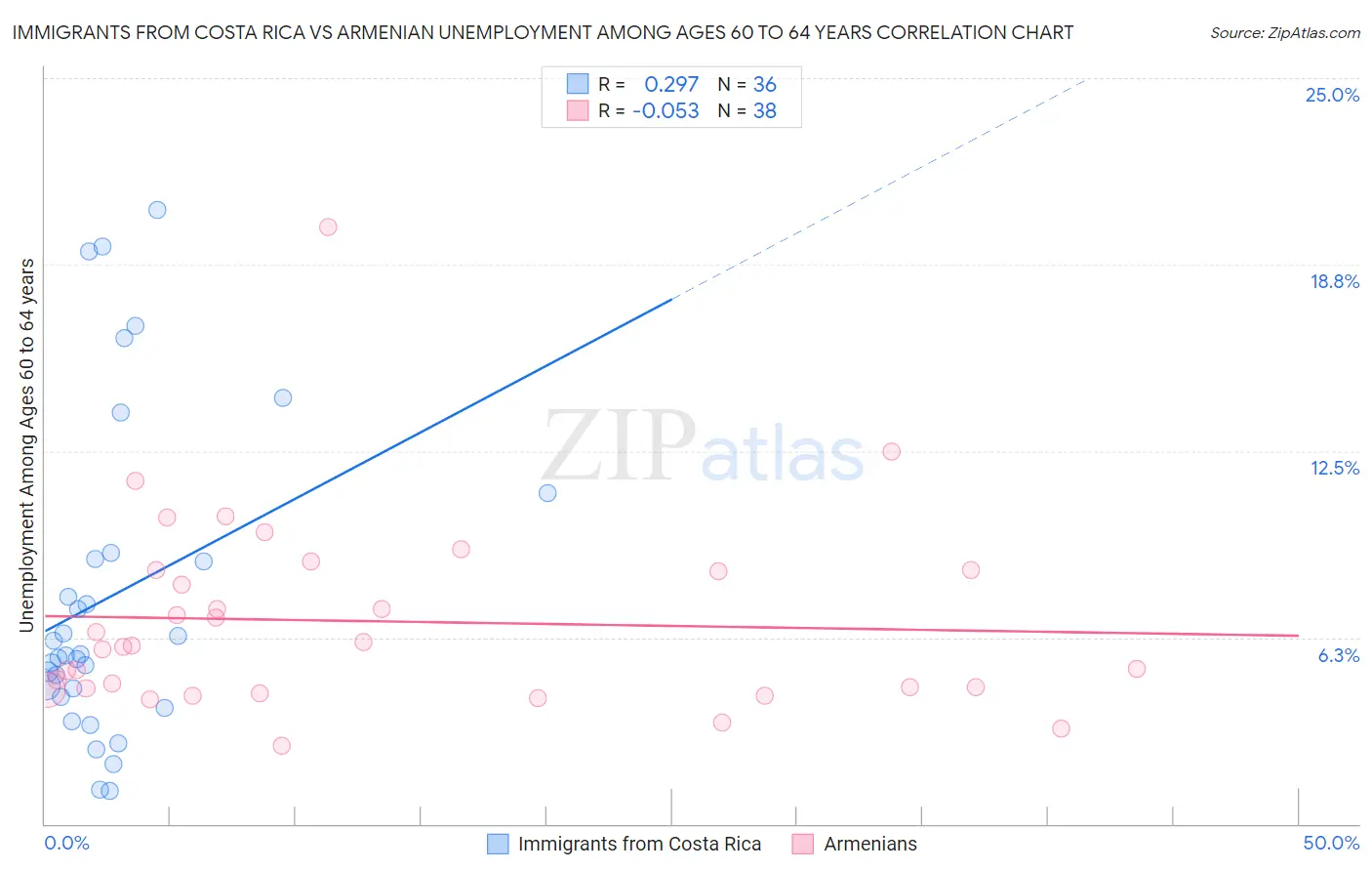 Immigrants from Costa Rica vs Armenian Unemployment Among Ages 60 to 64 years