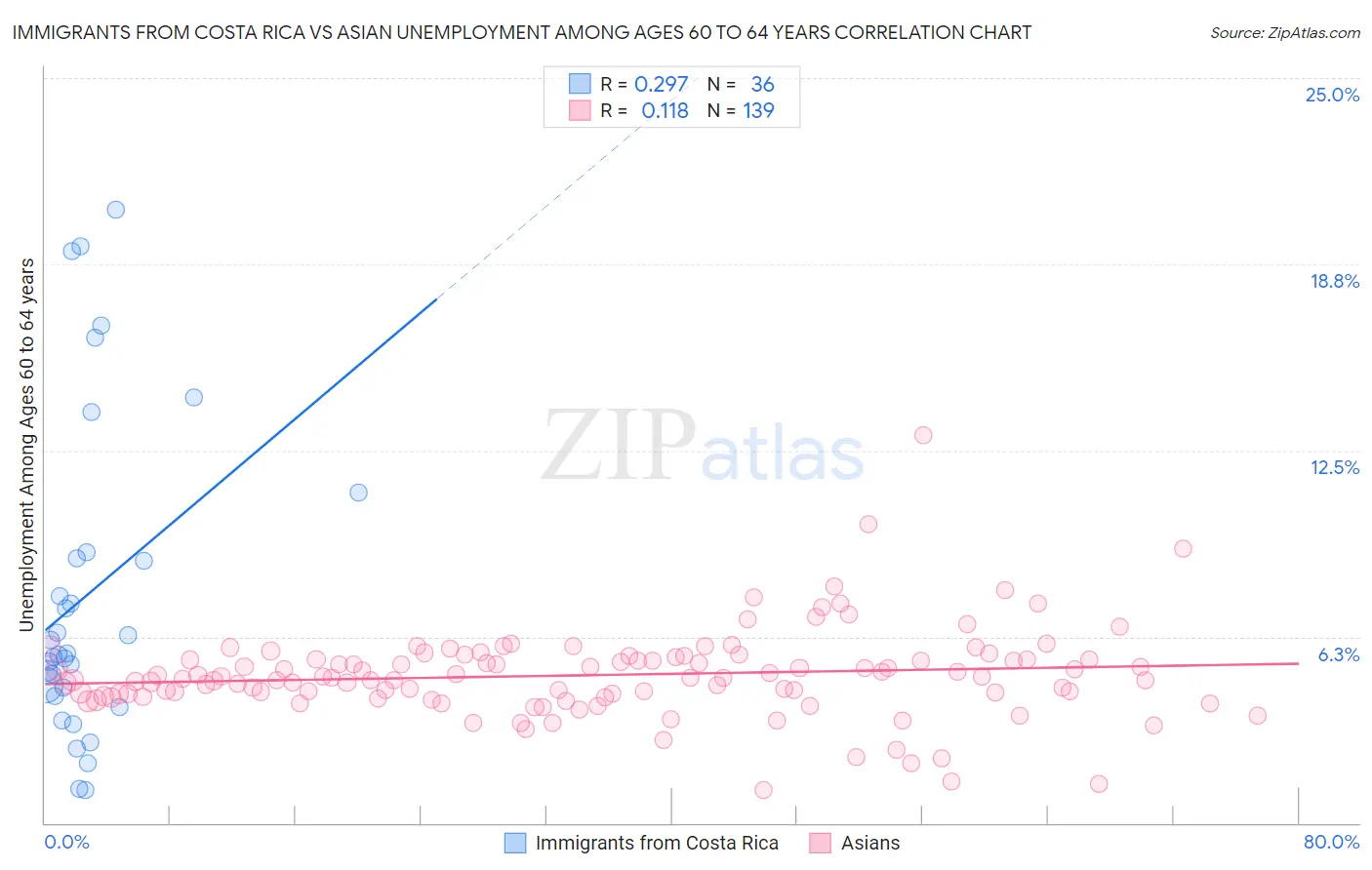 Immigrants from Costa Rica vs Asian Unemployment Among Ages 60 to 64 years