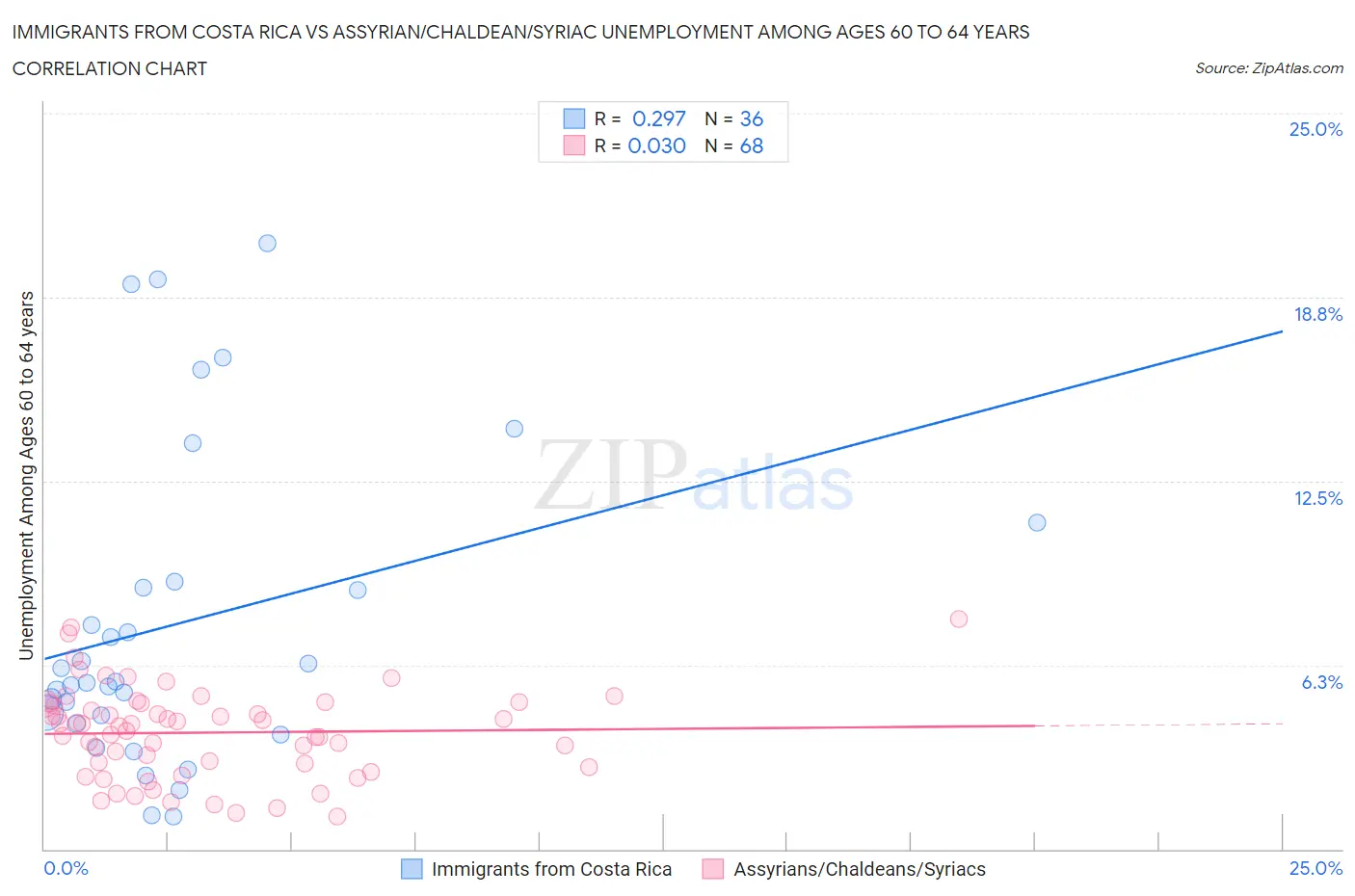 Immigrants from Costa Rica vs Assyrian/Chaldean/Syriac Unemployment Among Ages 60 to 64 years