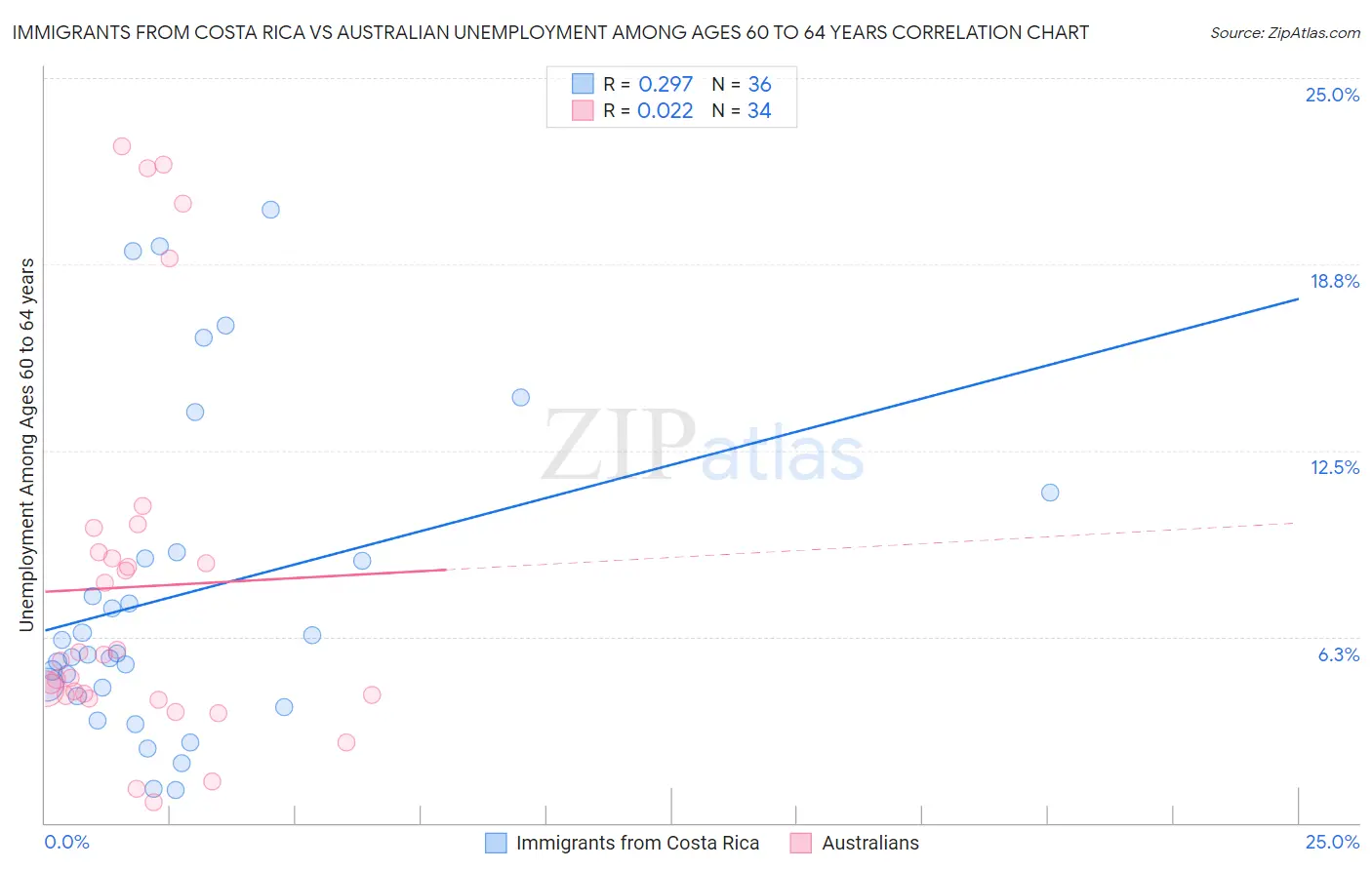 Immigrants from Costa Rica vs Australian Unemployment Among Ages 60 to 64 years