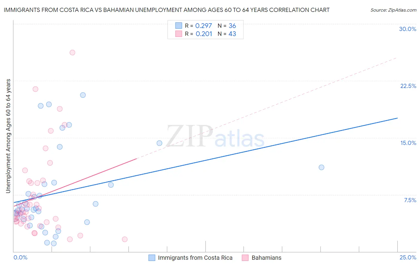 Immigrants from Costa Rica vs Bahamian Unemployment Among Ages 60 to 64 years