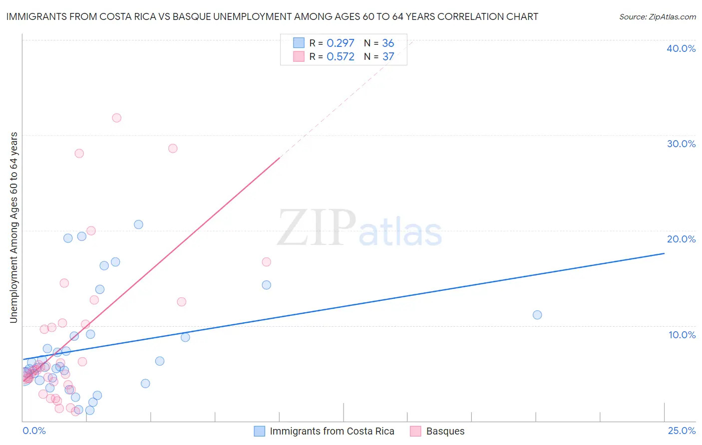 Immigrants from Costa Rica vs Basque Unemployment Among Ages 60 to 64 years