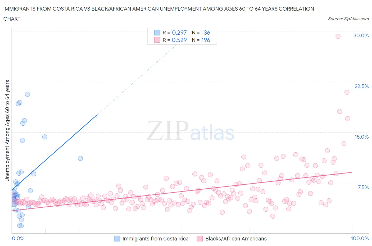 Immigrants from Costa Rica vs Black/African American Unemployment Among Ages 60 to 64 years