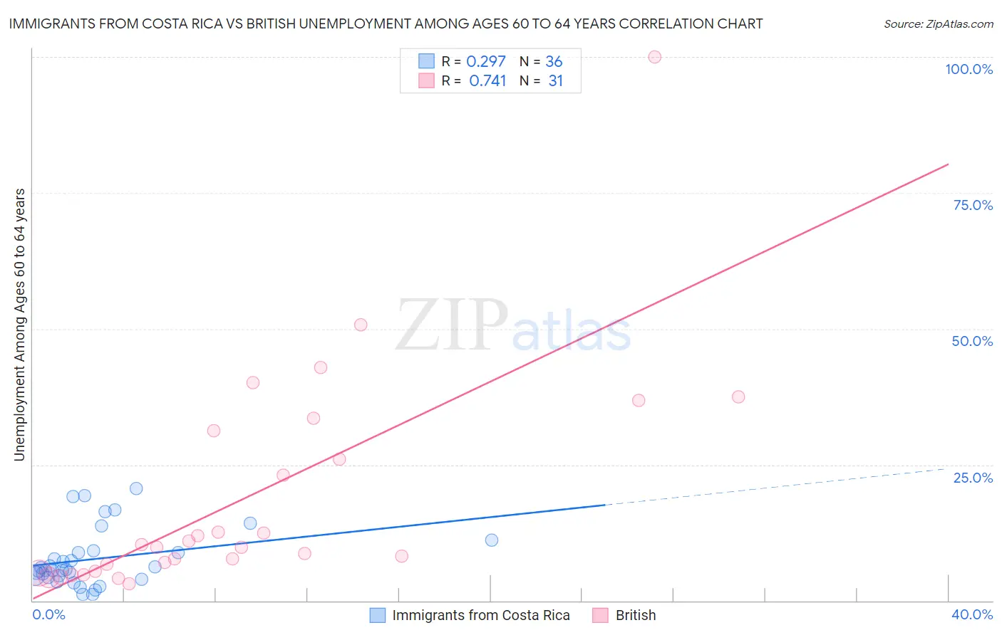 Immigrants from Costa Rica vs British Unemployment Among Ages 60 to 64 years