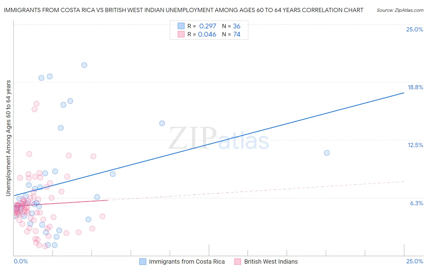 Immigrants from Costa Rica vs British West Indian Unemployment Among Ages 60 to 64 years