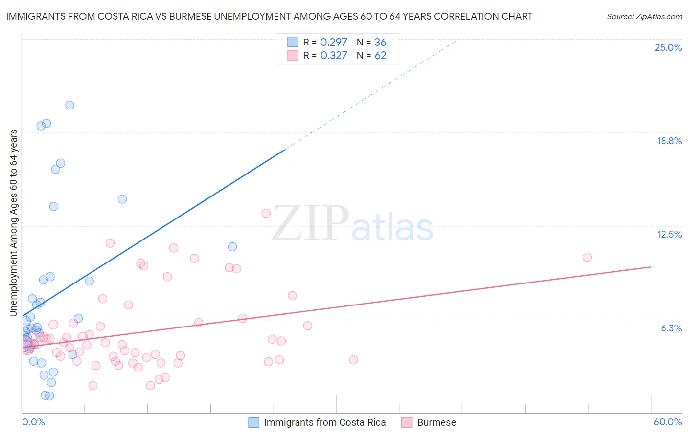 Immigrants from Costa Rica vs Burmese Unemployment Among Ages 60 to 64 years