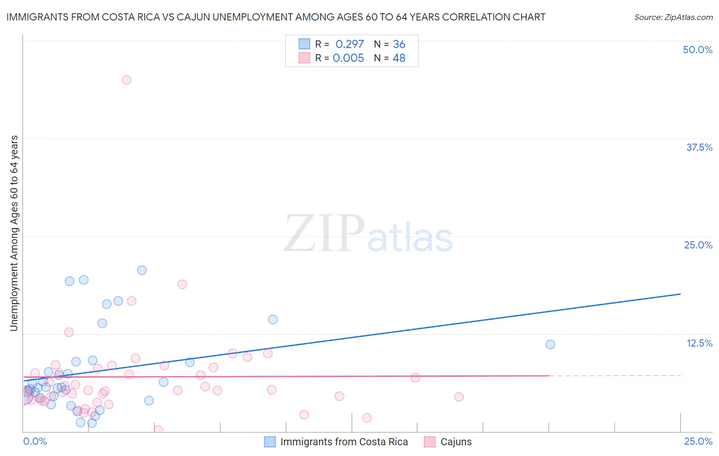 Immigrants from Costa Rica vs Cajun Unemployment Among Ages 60 to 64 years