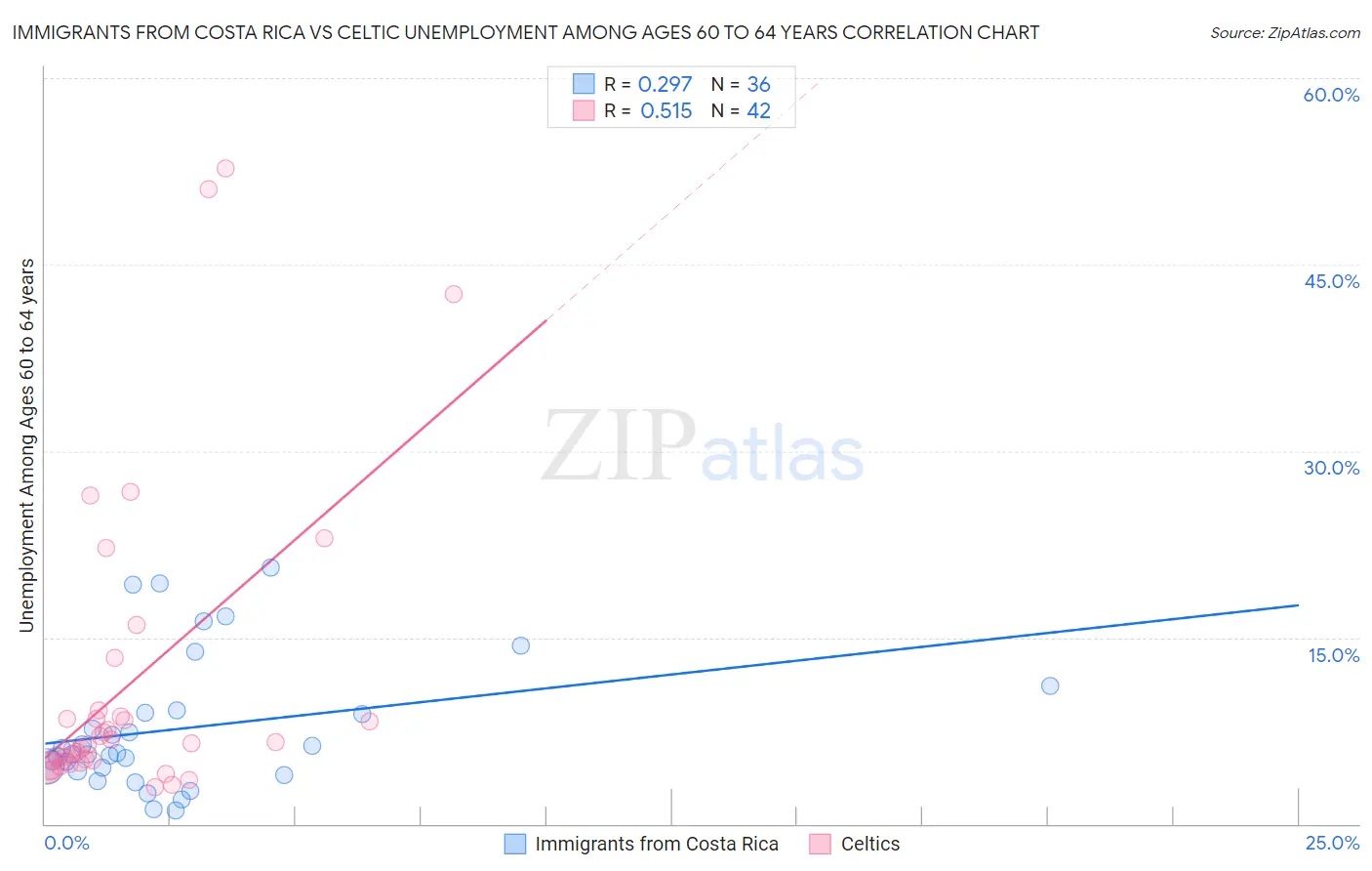 Immigrants from Costa Rica vs Celtic Unemployment Among Ages 60 to 64 years