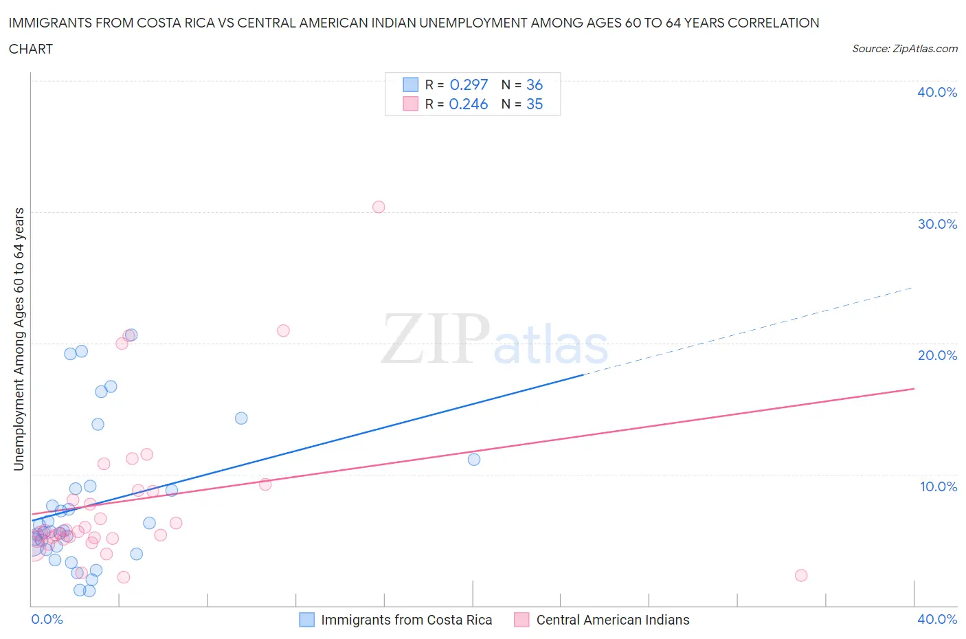 Immigrants from Costa Rica vs Central American Indian Unemployment Among Ages 60 to 64 years