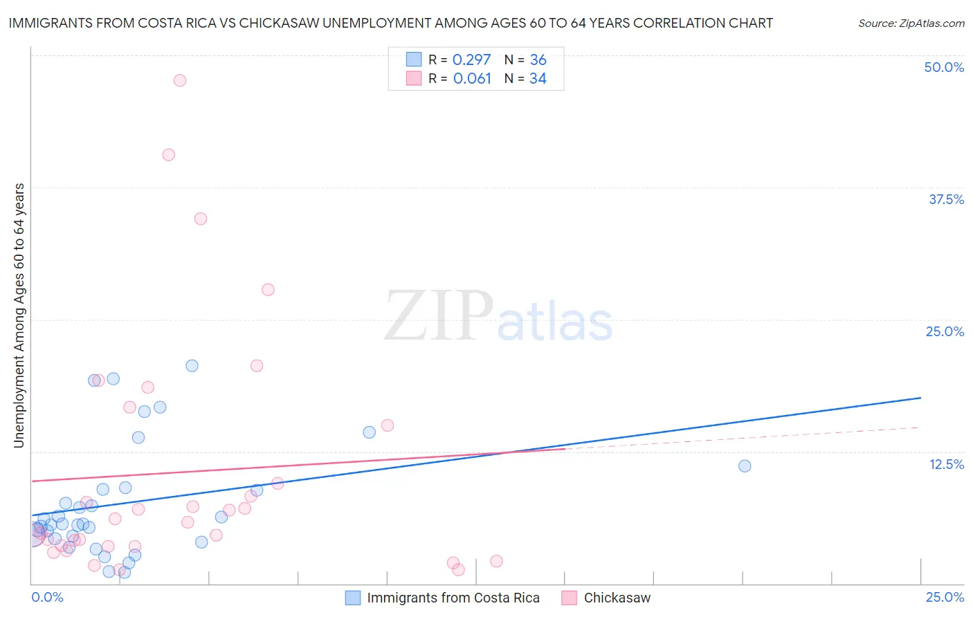 Immigrants from Costa Rica vs Chickasaw Unemployment Among Ages 60 to 64 years