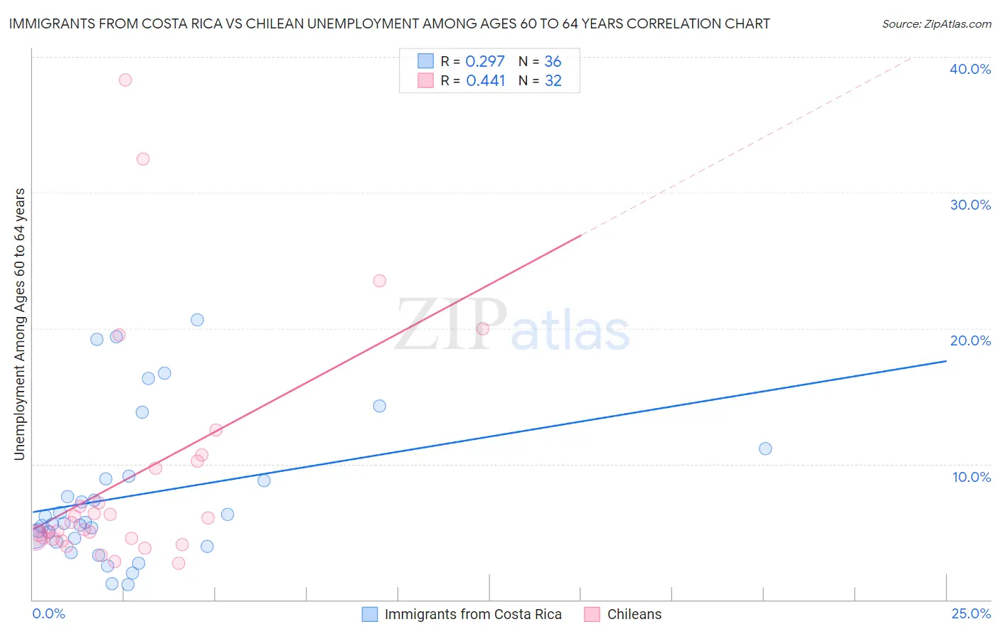 Immigrants from Costa Rica vs Chilean Unemployment Among Ages 60 to 64 years