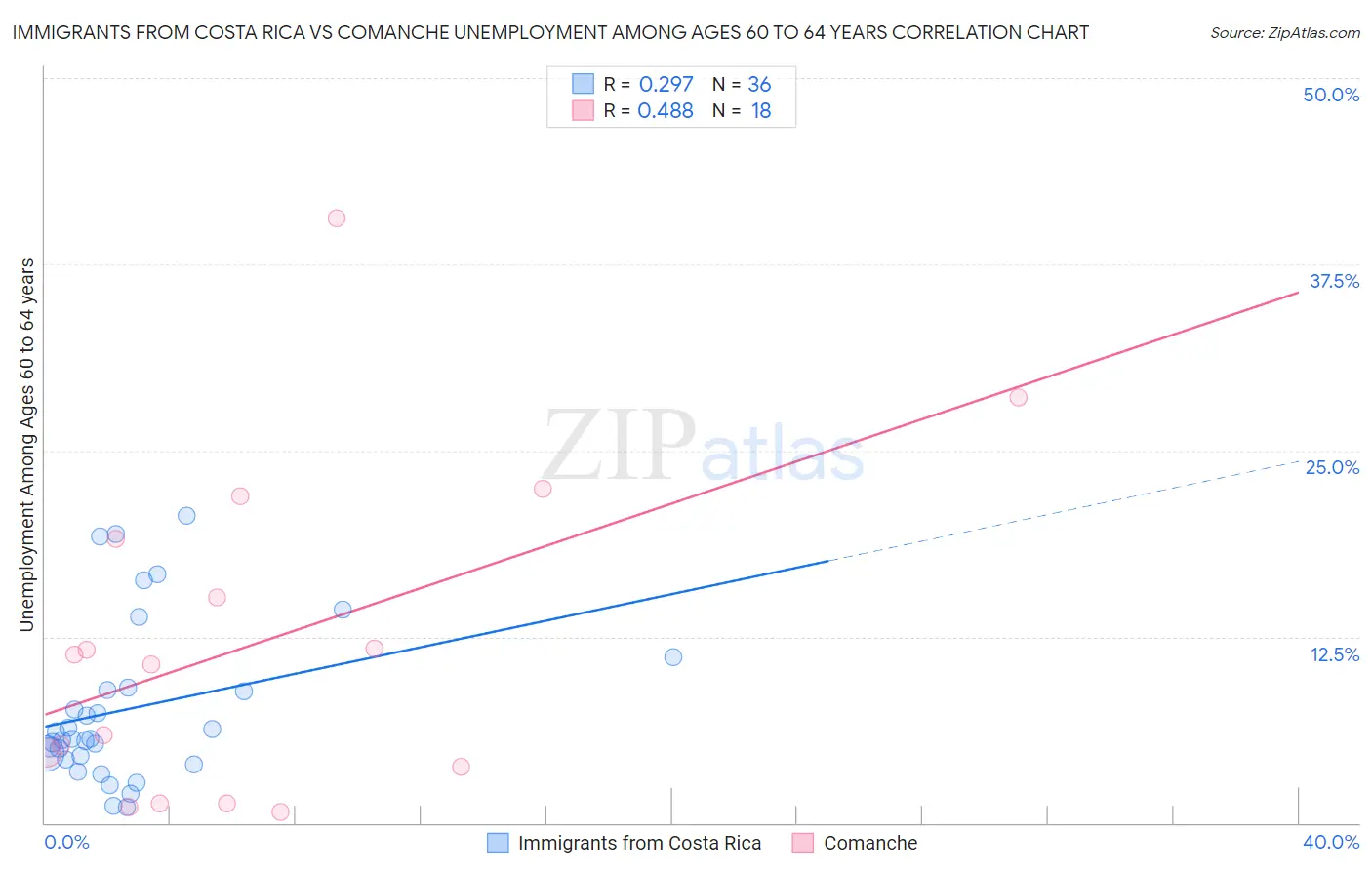 Immigrants from Costa Rica vs Comanche Unemployment Among Ages 60 to 64 years