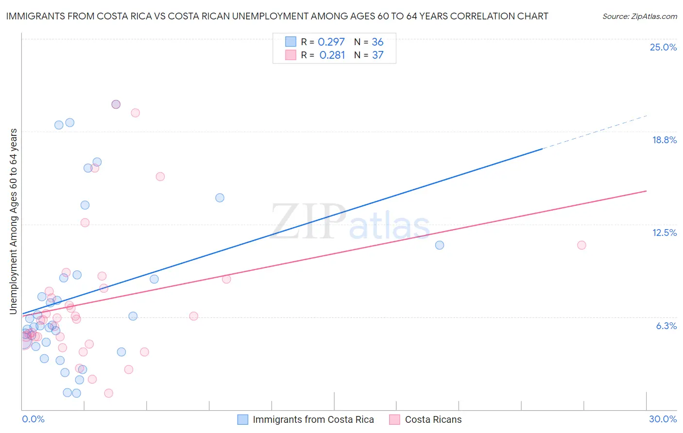 Immigrants from Costa Rica vs Costa Rican Unemployment Among Ages 60 to 64 years