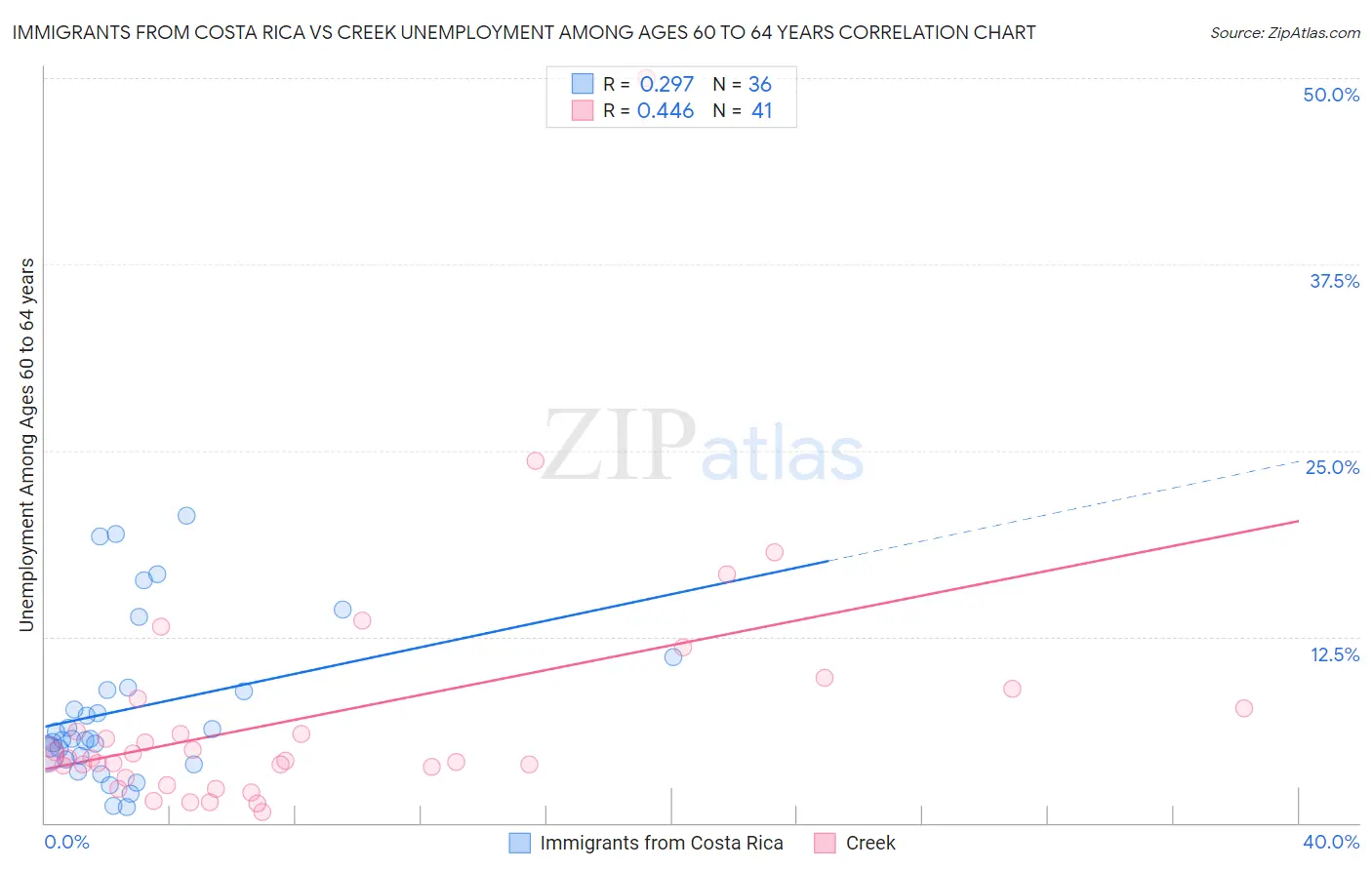 Immigrants from Costa Rica vs Creek Unemployment Among Ages 60 to 64 years