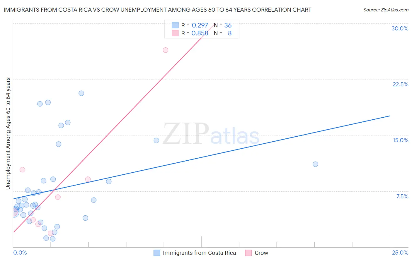 Immigrants from Costa Rica vs Crow Unemployment Among Ages 60 to 64 years