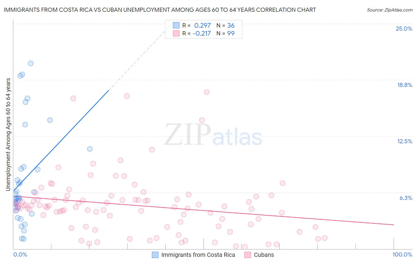 Immigrants from Costa Rica vs Cuban Unemployment Among Ages 60 to 64 years
