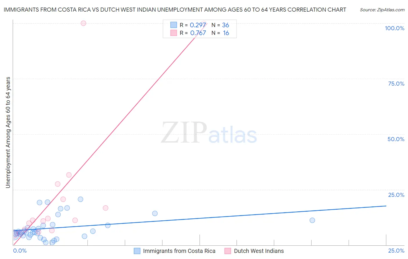 Immigrants from Costa Rica vs Dutch West Indian Unemployment Among Ages 60 to 64 years