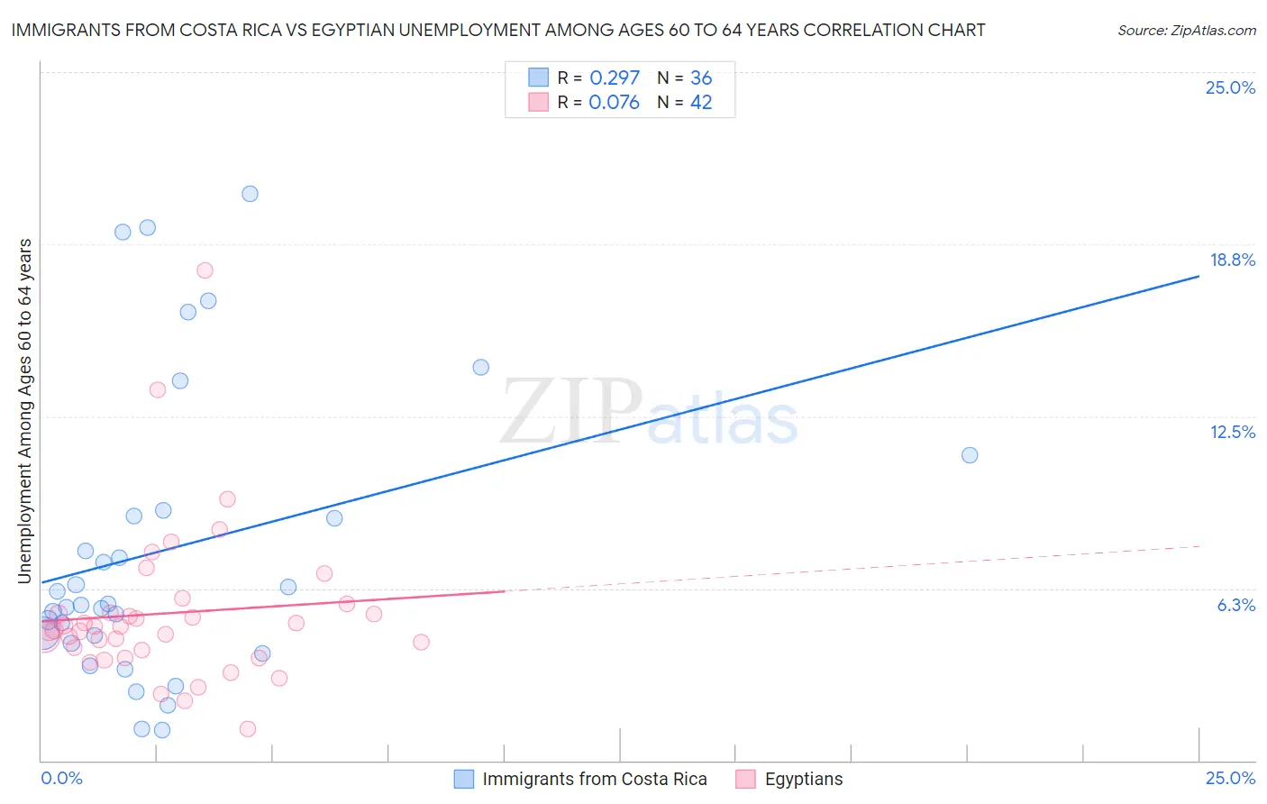 Immigrants from Costa Rica vs Egyptian Unemployment Among Ages 60 to 64 years