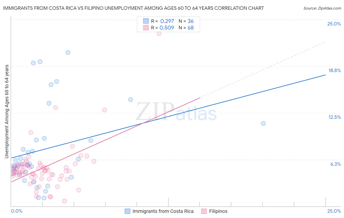 Immigrants from Costa Rica vs Filipino Unemployment Among Ages 60 to 64 years
