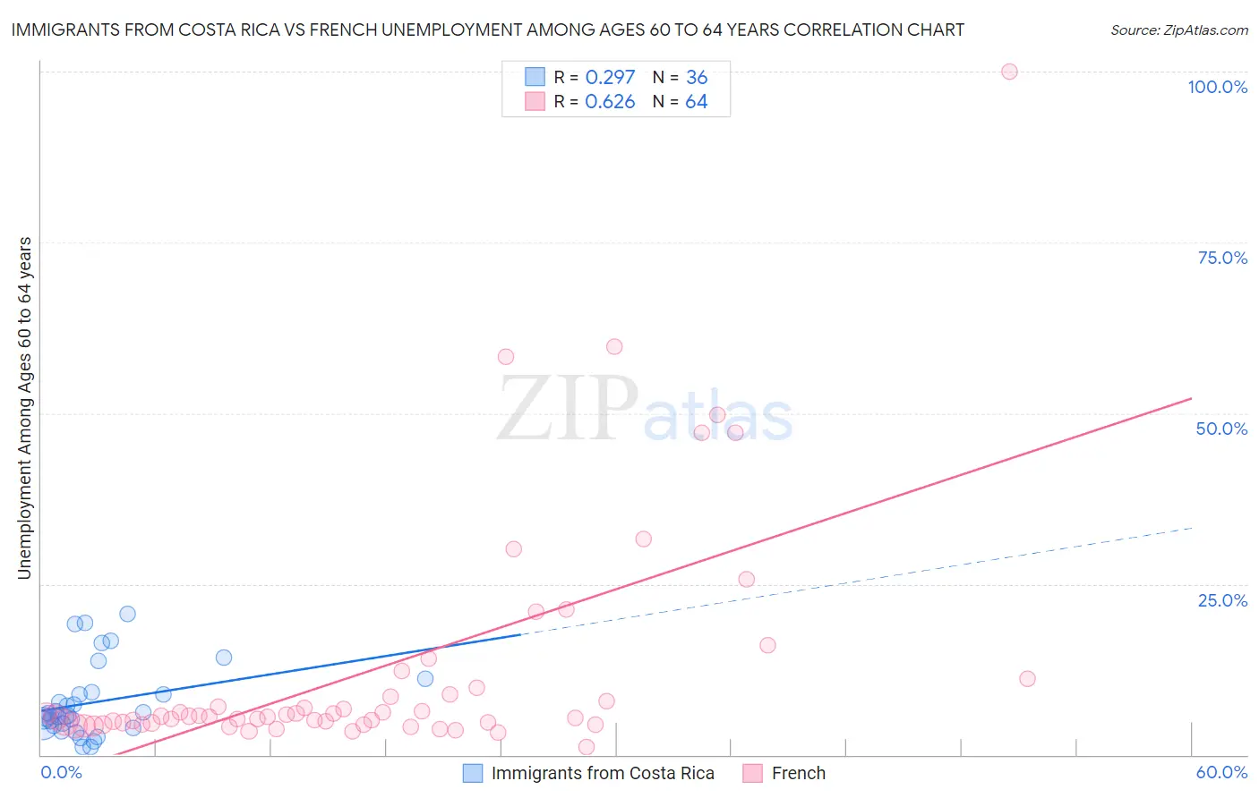 Immigrants from Costa Rica vs French Unemployment Among Ages 60 to 64 years