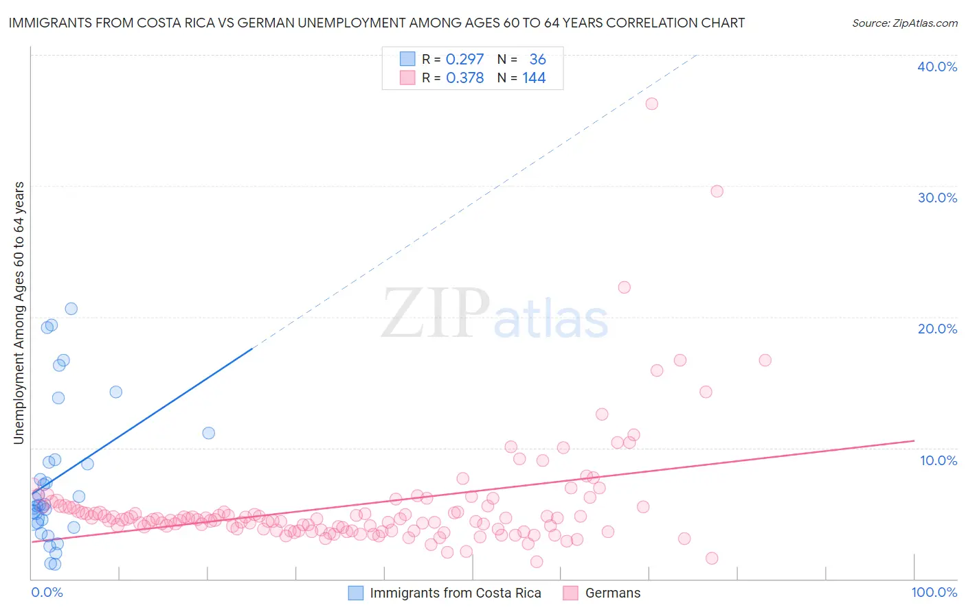 Immigrants from Costa Rica vs German Unemployment Among Ages 60 to 64 years