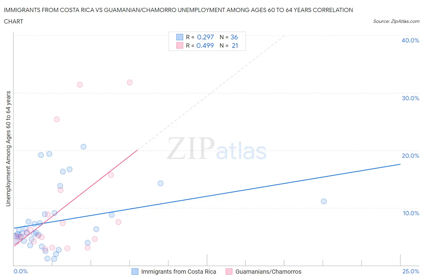 Immigrants from Costa Rica vs Guamanian/Chamorro Unemployment Among Ages 60 to 64 years