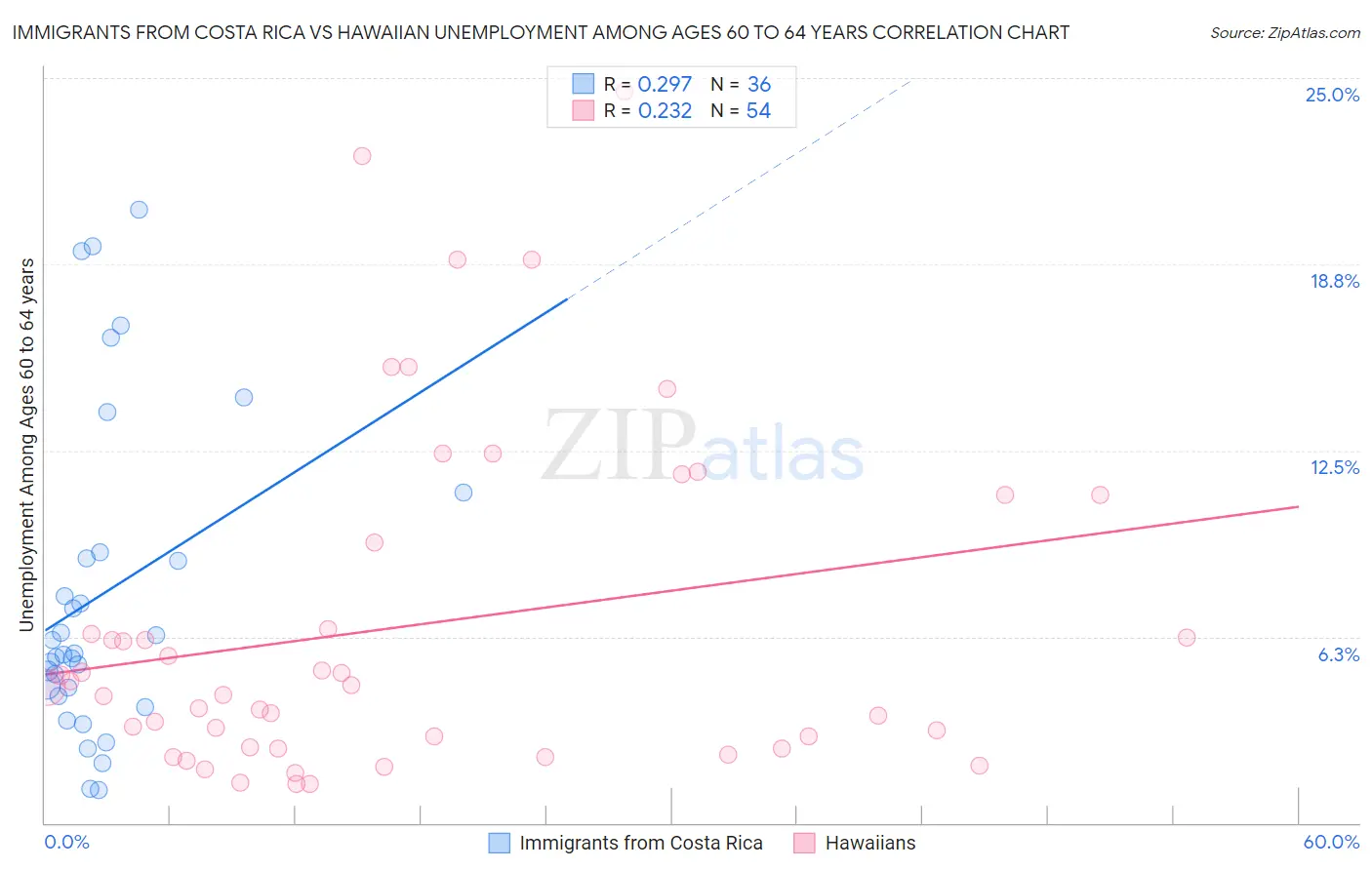 Immigrants from Costa Rica vs Hawaiian Unemployment Among Ages 60 to 64 years