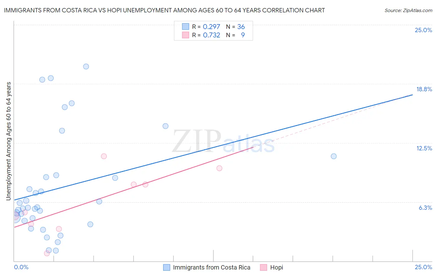 Immigrants from Costa Rica vs Hopi Unemployment Among Ages 60 to 64 years