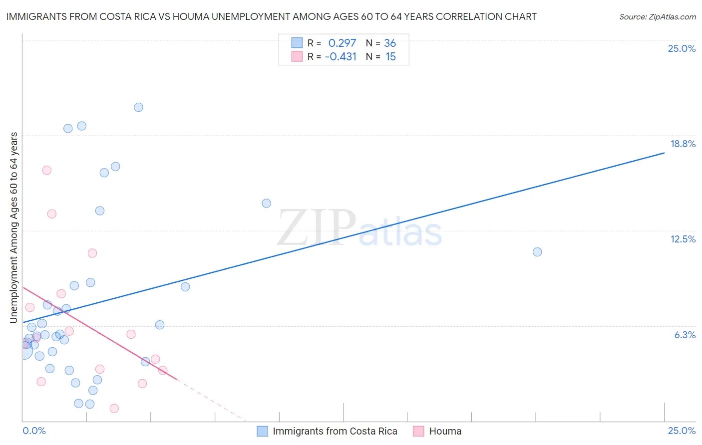 Immigrants from Costa Rica vs Houma Unemployment Among Ages 60 to 64 years