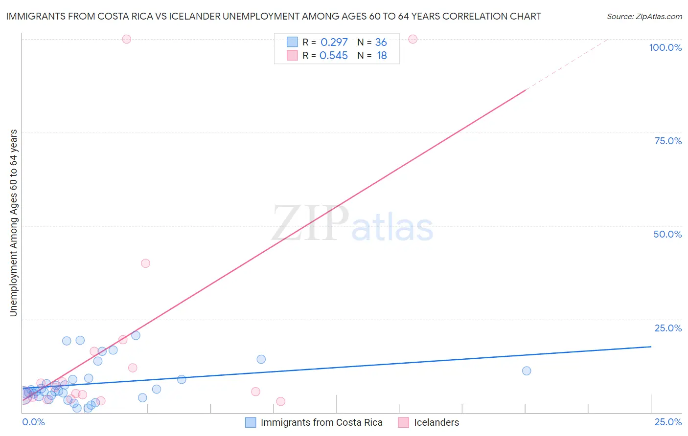 Immigrants from Costa Rica vs Icelander Unemployment Among Ages 60 to 64 years