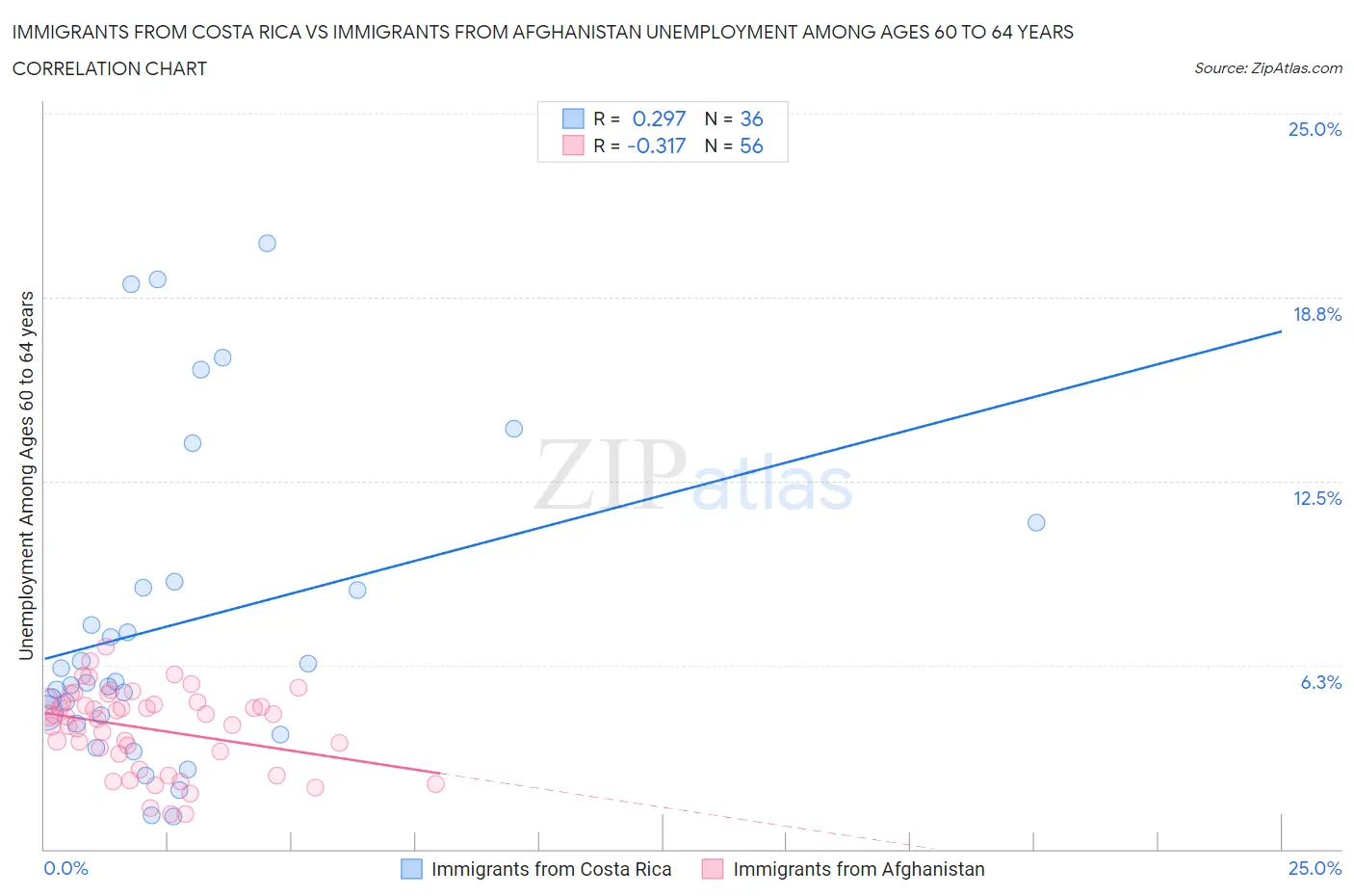 Immigrants from Costa Rica vs Immigrants from Afghanistan Unemployment Among Ages 60 to 64 years