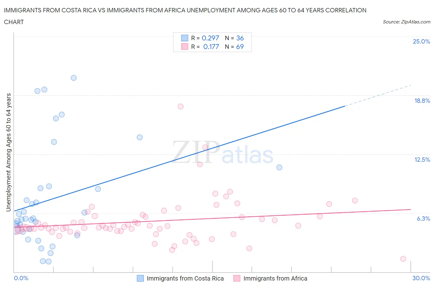 Immigrants from Costa Rica vs Immigrants from Africa Unemployment Among Ages 60 to 64 years