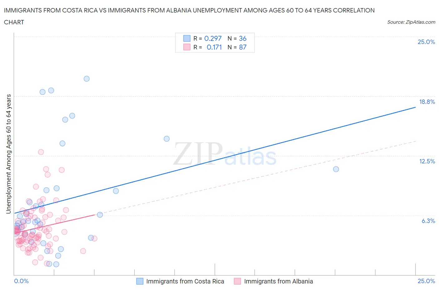 Immigrants from Costa Rica vs Immigrants from Albania Unemployment Among Ages 60 to 64 years