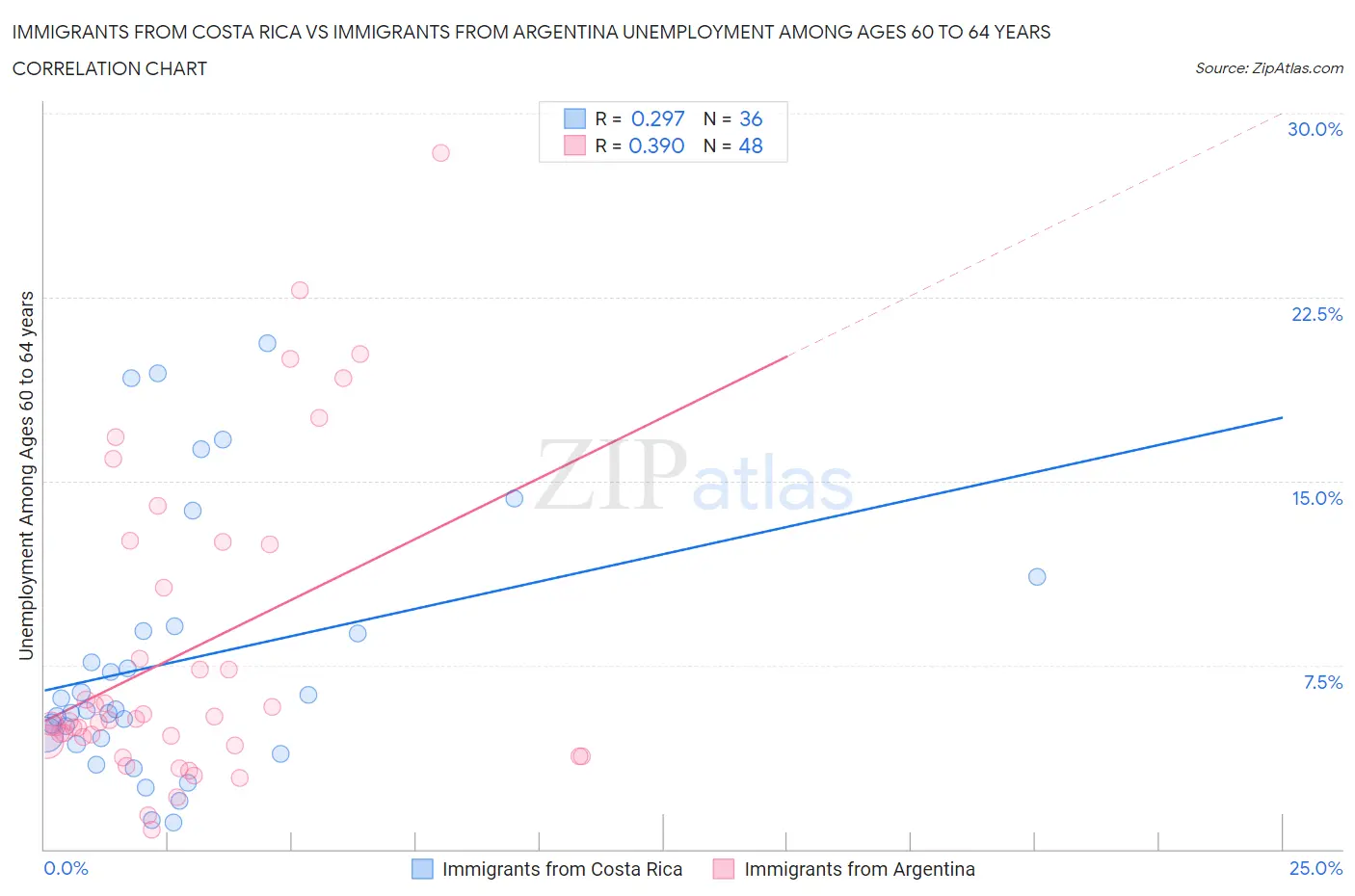 Immigrants from Costa Rica vs Immigrants from Argentina Unemployment Among Ages 60 to 64 years