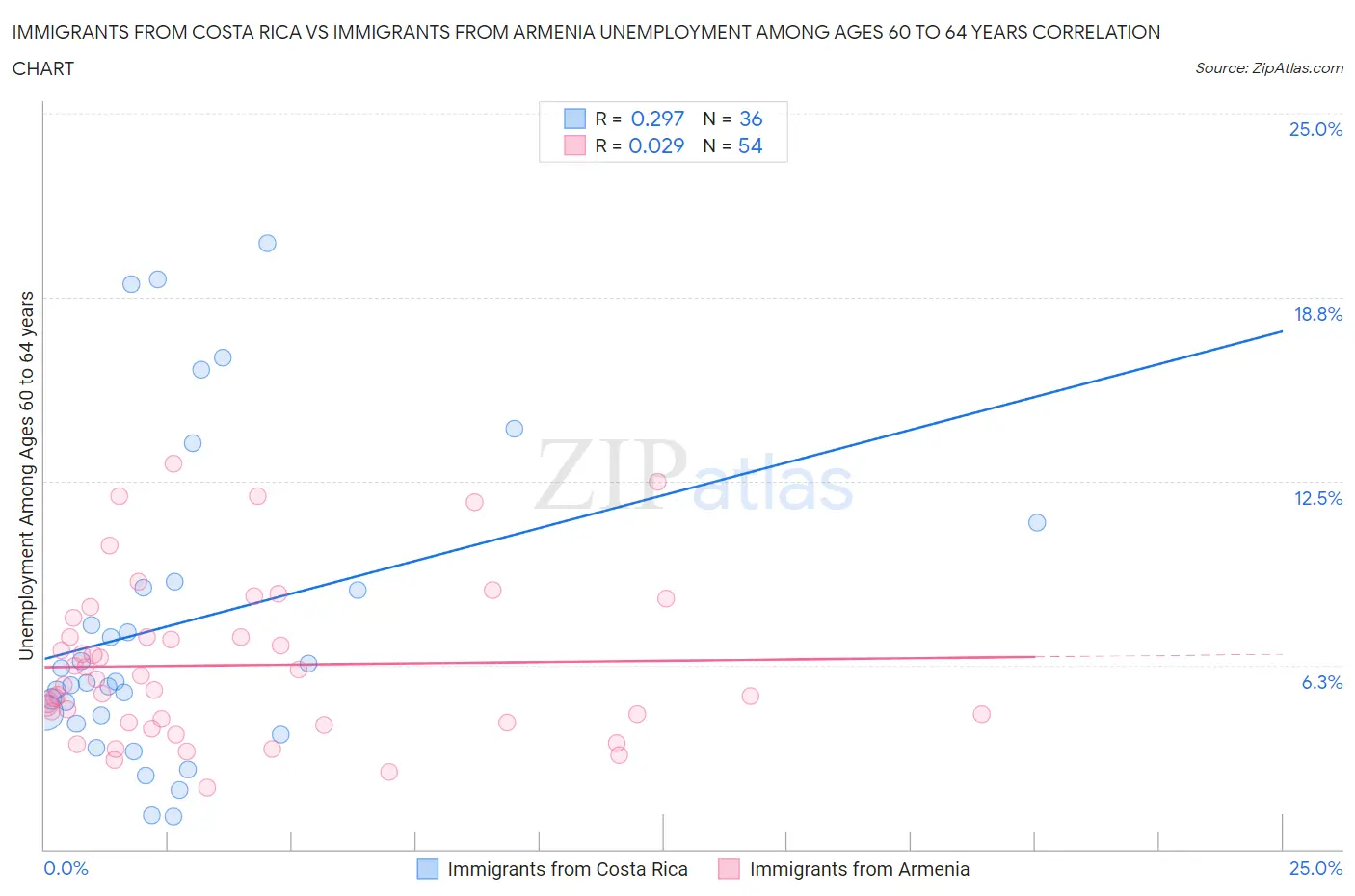 Immigrants from Costa Rica vs Immigrants from Armenia Unemployment Among Ages 60 to 64 years