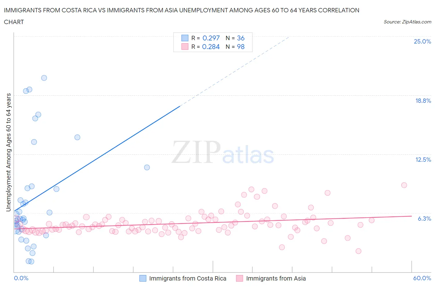 Immigrants from Costa Rica vs Immigrants from Asia Unemployment Among Ages 60 to 64 years