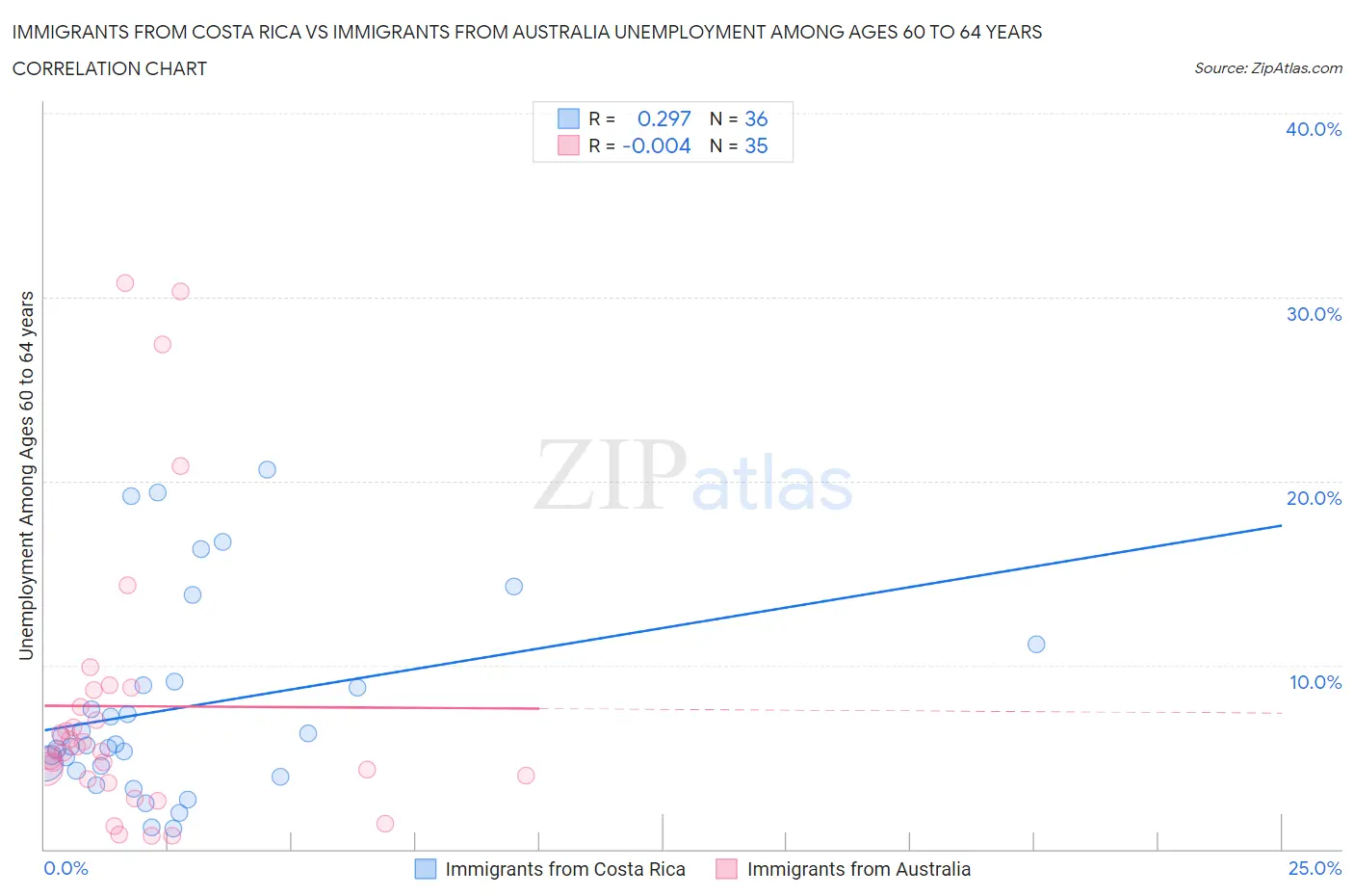 Immigrants from Costa Rica vs Immigrants from Australia Unemployment Among Ages 60 to 64 years