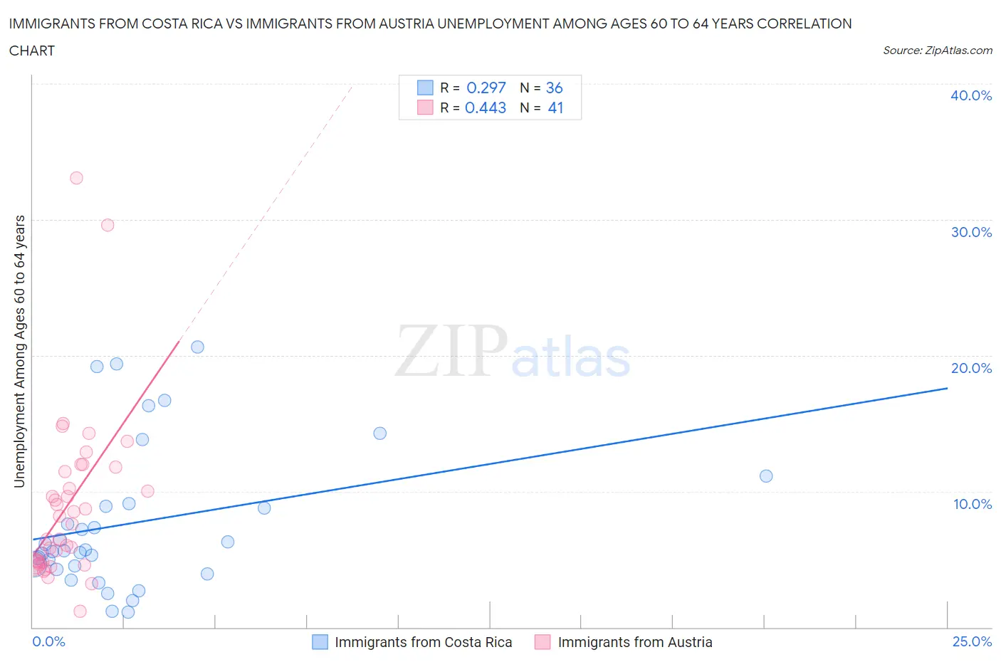 Immigrants from Costa Rica vs Immigrants from Austria Unemployment Among Ages 60 to 64 years