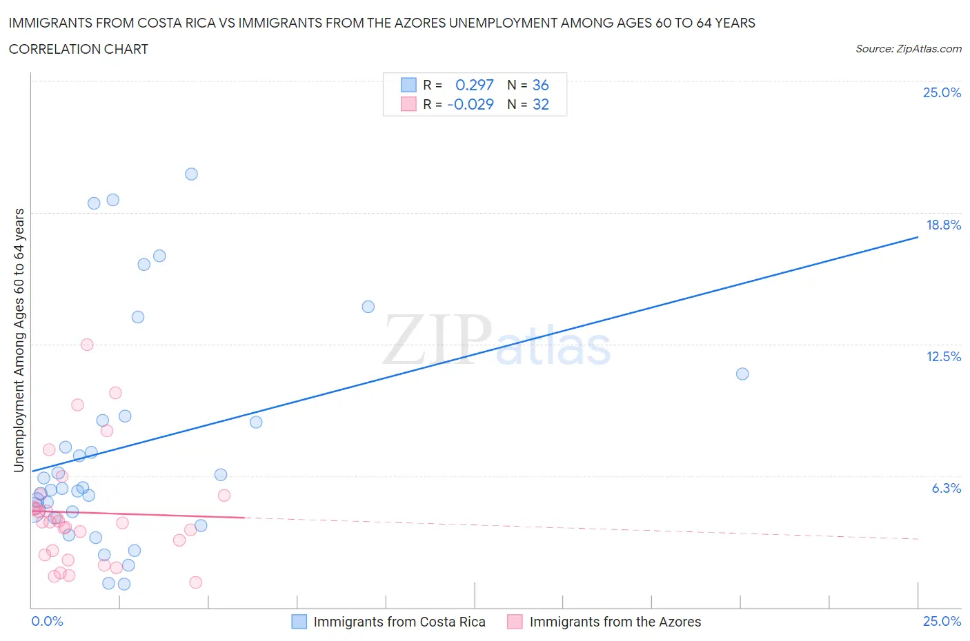 Immigrants from Costa Rica vs Immigrants from the Azores Unemployment Among Ages 60 to 64 years