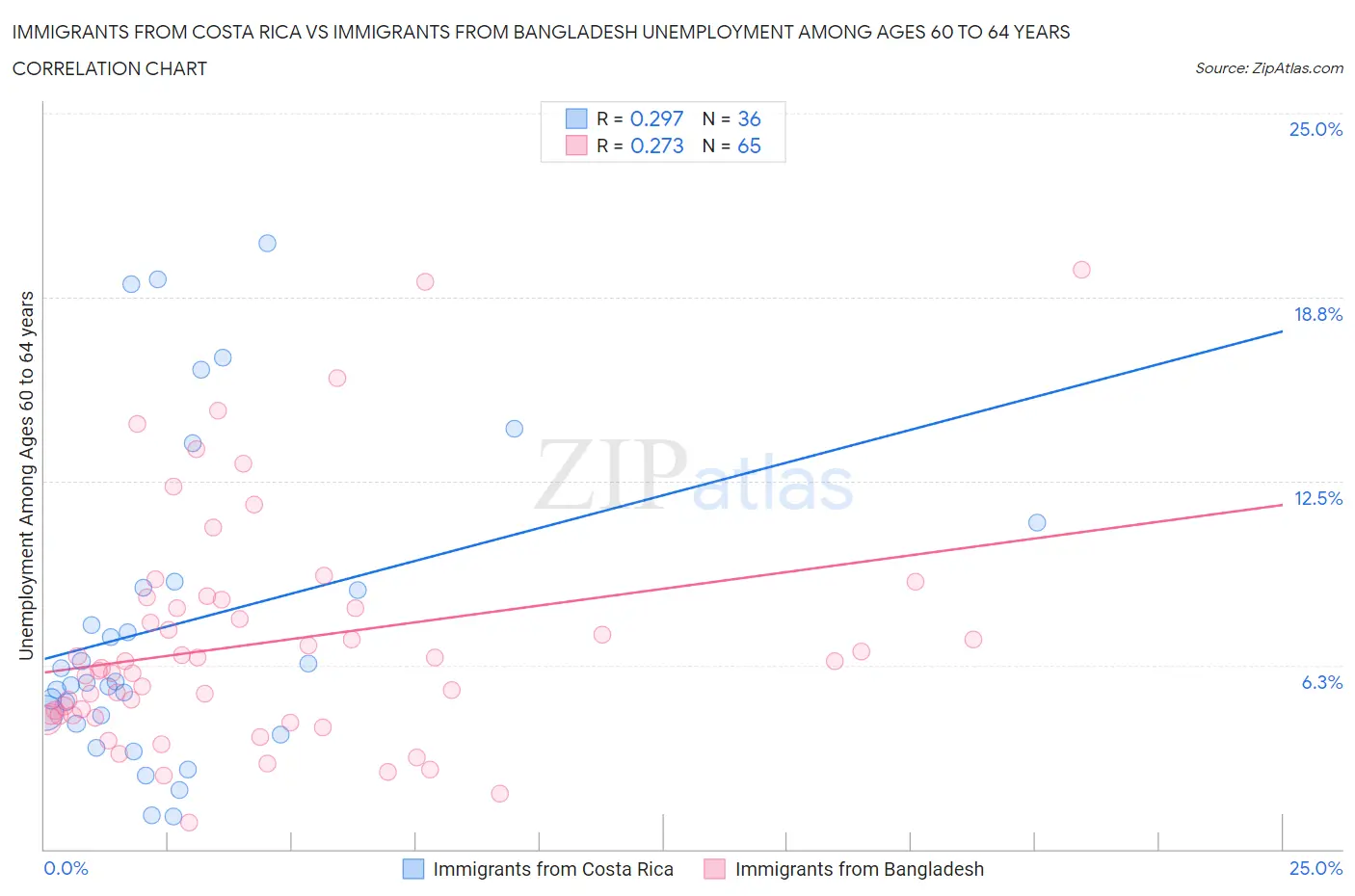 Immigrants from Costa Rica vs Immigrants from Bangladesh Unemployment Among Ages 60 to 64 years