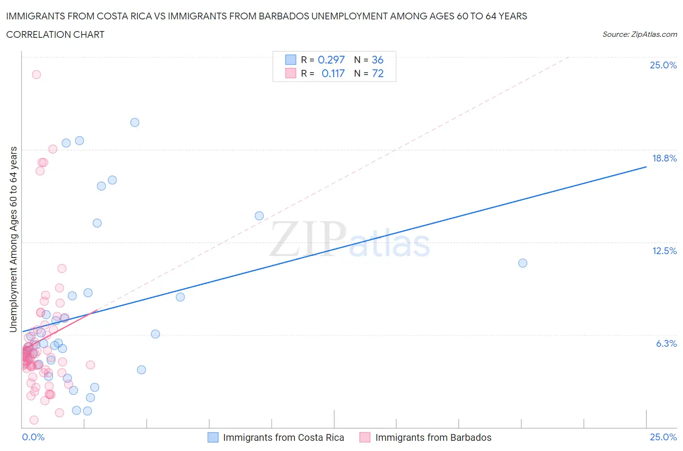 Immigrants from Costa Rica vs Immigrants from Barbados Unemployment Among Ages 60 to 64 years