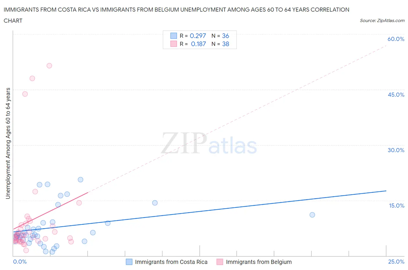 Immigrants from Costa Rica vs Immigrants from Belgium Unemployment Among Ages 60 to 64 years