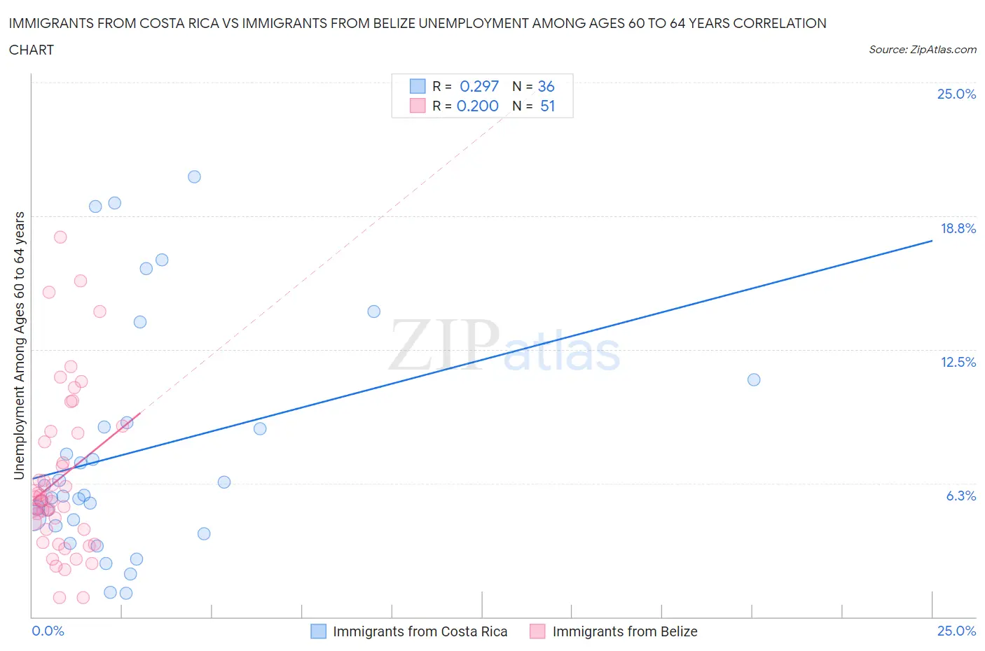 Immigrants from Costa Rica vs Immigrants from Belize Unemployment Among Ages 60 to 64 years